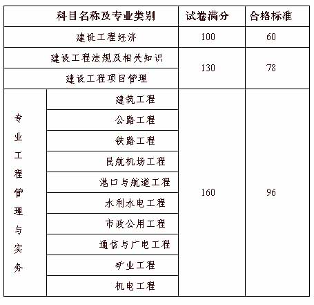2016年度一級建造師資格考試合格標(biāo)準(zhǔn)